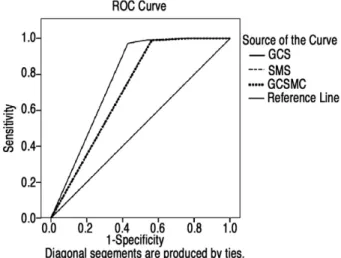 Fig. 3. ROC curves for the GCS, GCSMC, and SMS for the prediction of head AIS≥4