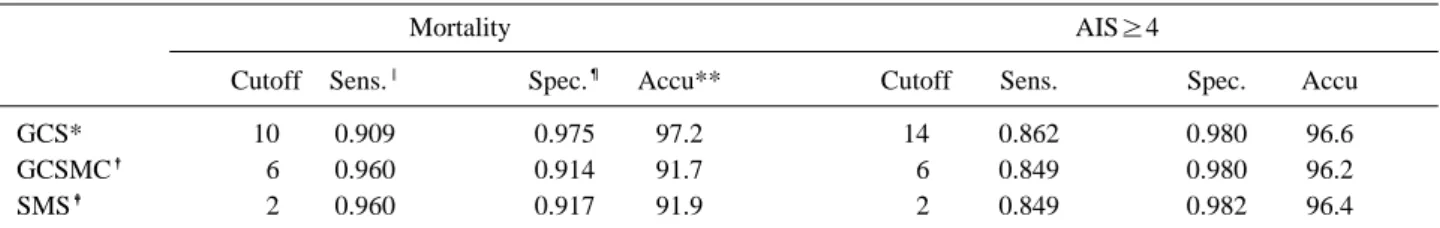 Table 5. The sensitivity, specificity, and accuracy of the GCS*, GCSMC � , SMS � for the prediction of mortality, and AIS § ≥4 