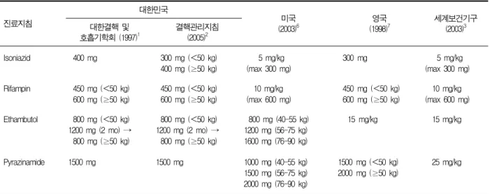 Table  1.  Doses  of  antituberculosis  drugs  for  adults 진료지침 대한민국 미국 (2003) 6 영국(1998) 7 세계보건기구(2003)3대한결핵  및 호흡기학회  (1997) 1 결핵관리지침 (2005)2 Isoniazid 400 mg 300 mg  (＜50  kg) 400 mg  (≥50  kg) 5 mg/kg    (max  300  mg) 300 mg 5 mg/kg (max  300  mg) Rif
