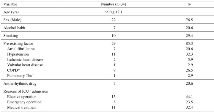 Fig. 1. The ICU* days when supraventricular arrhythmia occurred.
