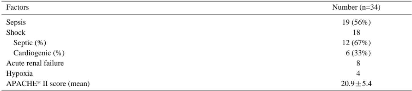 Table 2. Clinical presentation of the patients when the supraventricular arrhythmia occurred