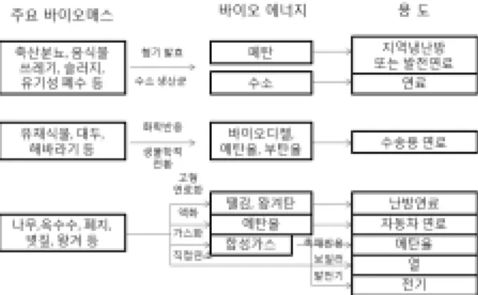 Fig. 1.  주요  바이오에너지의  종류  및  용도. 바이오에너지란  다양한  바이오매스로부터  수송용  연료,  바이오가스(메탄),  합성가스  등을  에너지원으로  활용하는  기술로서  차량  및  난방용  연료,  발전부문  등에  적용이  가 능하다