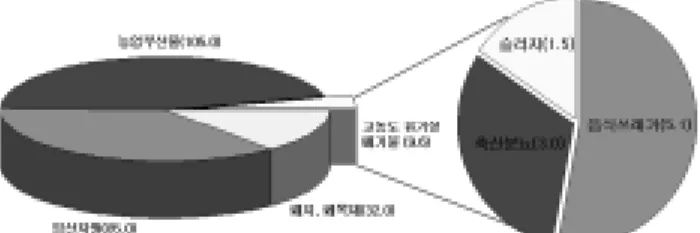 Fig. 4.  미국의  Biomass Program 사업수행  및  조직체계.