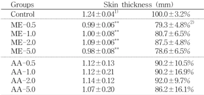 Table  1.  Effect  of  mugwort  extract  on  skin  thickness  of  UVB-irradiated  hairless  mouse  skin 