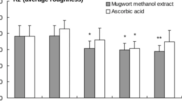 Fig.  4.  Antiwrinkle  effect  of  mugwort  methanol  extract  de- de-termined  by  skin  roughness  (Rt)  on  UVB-irradiated   hair-less  mouse  skin.