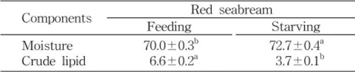 Table  1.  Comparison  in  proximate  compositions  of  red  seabream  muscles  cultured  by  feeding  and  starving         