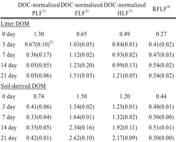 Fig. 4. Changes of the K oc  values of the samples from a  litter DOM and a soil-derived DOM during the  incuba-tion