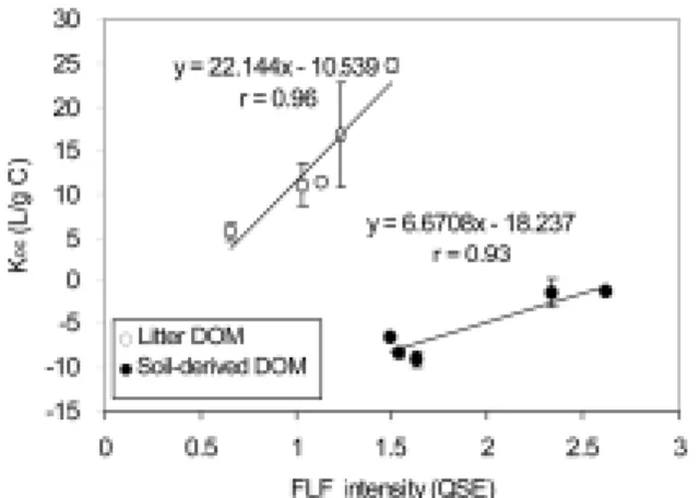 Fig. 6. Correlations between the FLF and the K oc  values of  the DOM samples during the incubation.