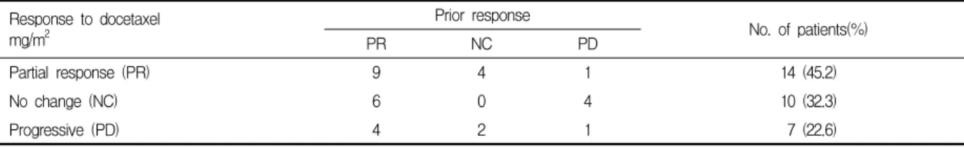 Table  3.  Response  to  docetaxel  therapy  by  previous  response  to  chemotherapy Response  to  docetaxel  mg/m 2 Prior  response No