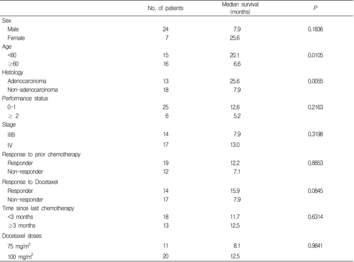 Table  4.  Analysis  of  prognostic  factor
