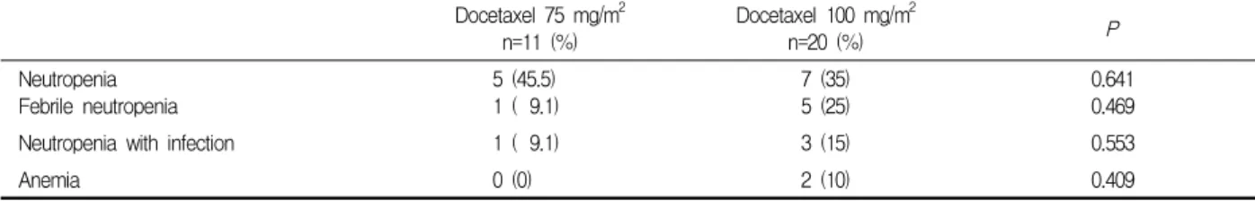 Table  5.  Toxicities Toxicity