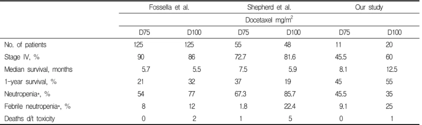 Table  7.  Comparative  analysis  of  the  survivals  and  toxicities  of  other  studies
