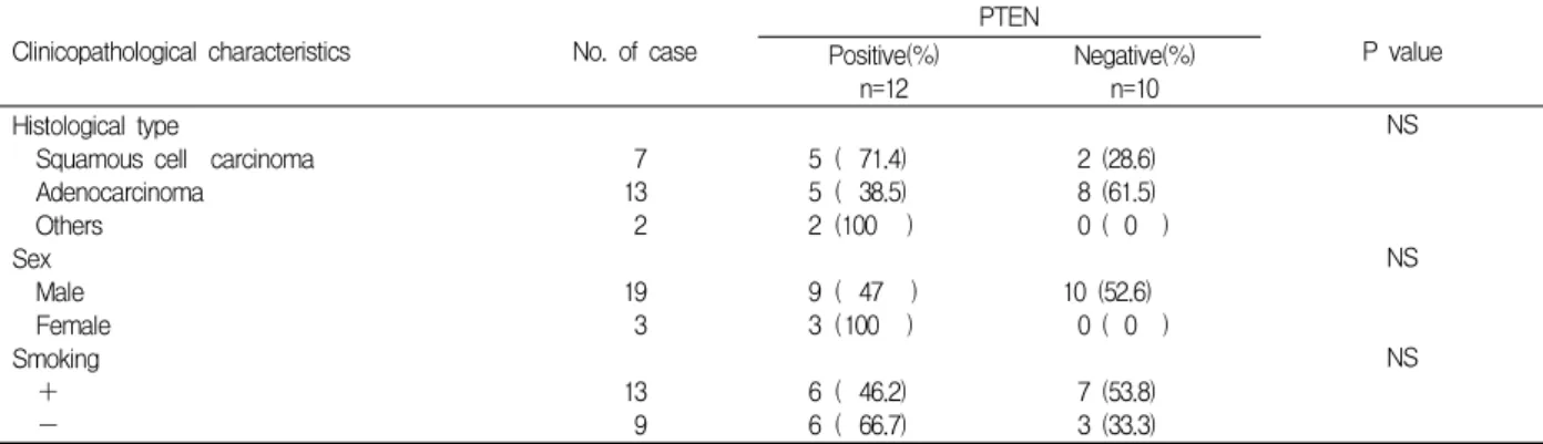 Table  2.  Comparison  of  the  clinicopathologic  findings  between  the  positive  and  negative  PTEN  expressions