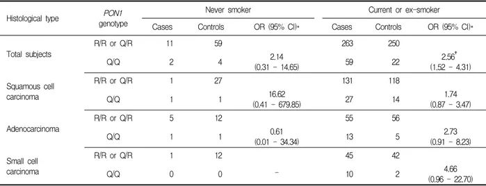 Table  4.  Distribution  of  the  PON1  genotype  according  to  the  smoking  habit  in  cases  and  controls