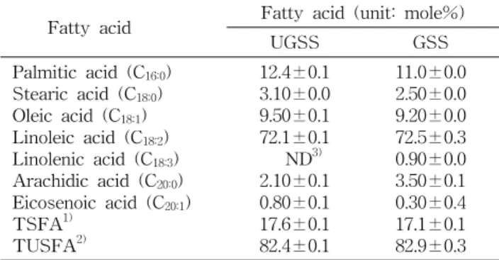 Table  2.  Comparison  of  fatty  acids  compositions  of  germi- germi-nated-  and  ungermigermi-nated-safflower  seeds