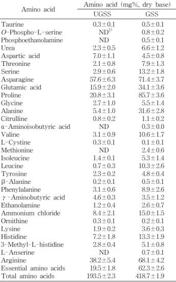 Table  4.  Comparison  of  free  amino  acids  compositions  of  germinated-  and  ungerminated-safflower  seeds