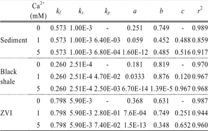 Fig. 2. Phosphorus removal kinetics at different added calcium  concentrations: (a) 0 mM, (b) 1 mM, and (c) 5 mM.