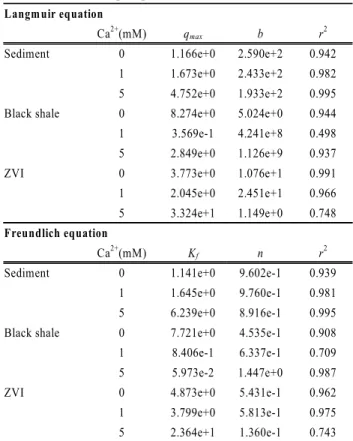 Table 3. Parameters of Langmuir and Freundlich sorption iso- iso-therms of phosphate