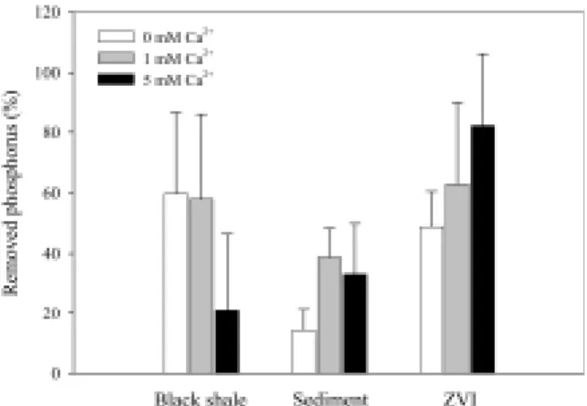 Fig. 4. Removed percentage of phosphorus(20 mM) at different  concentrations of Ca 2+  with three sorbents.