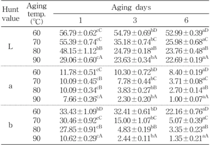 Table  3.  Colorimetric  characteristics  of  aged  garlic  at  vari- vari-ous  temperatures Hunt value Aging temp