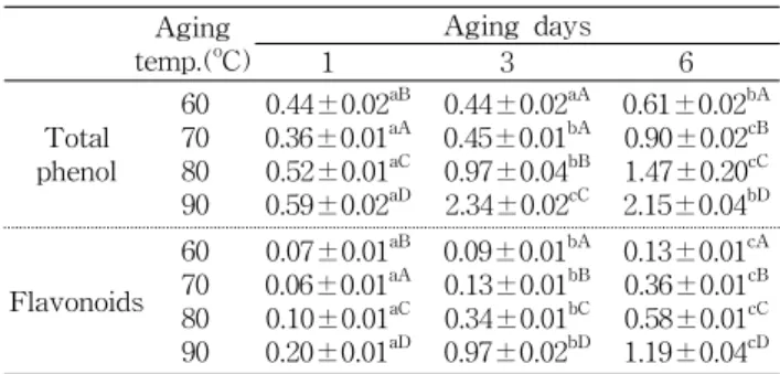 Table  6.  Contents  of  moisture  in  aged  garlic  at  various  tem-