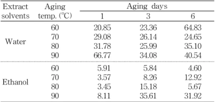 Table  11.  Extract  yield  of  water  and  ethanol  extracts  from  aged  garlic  at  various  temperature  (g/100  g)