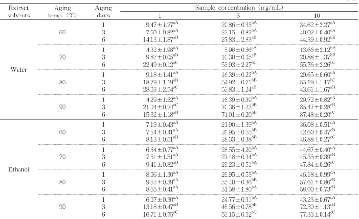 Table  12.  DPPH  radical  scavenging  ability  of  hot  water  and  ethanol  extracts  from  aged  garlic  at  various  temperature    (%) Extract solvents Aging temp
