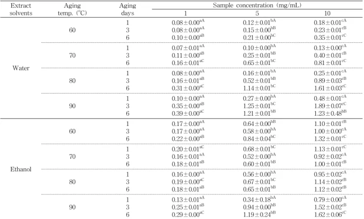 Table  13.  Reducing  power  of  hot  water  and  ethanol  extracts  from  aged  garlic  at  various  temperature  (O.D
