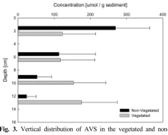Fig. 3. Vertical distribution of AVS in the vegetated and non-  vegetated sediments. Shown here is the average and  S.D.(n = 28 for vegetated sediment, n = 18 for non-  vegetated sediments) for all cores collected on an  mon-thly basis from March to August