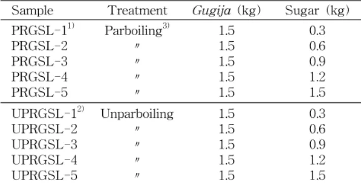Table  1.  Formulas  for  Gugija-sugar  leaching  added  with  various  sugar  amounts  on  raw  Gugija
