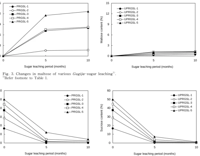 Fig.  4.  Changes  in  sucrose  of  various  Gugija-sugar  leaching 1) .