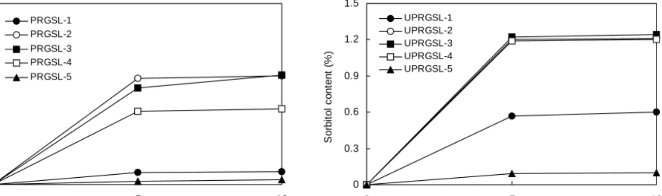 Fig.  7.  Changes  in  sorbitol  of  various  Gugija-sugar  leaching 1) .