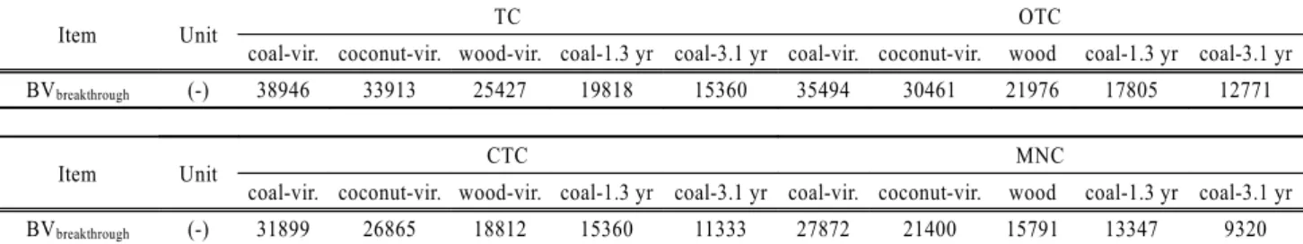 Table 5. BV breakthrough  of tetracycline antibiotic compounds in continuous column adsorption test