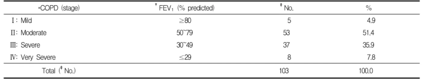 Table  1.  The  classification  of  the  severity  of  COPD  using  FEV 1   values