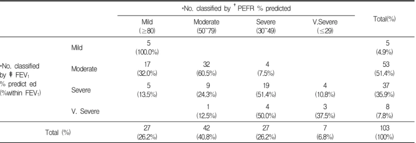 Figure  1. Correlation  between  the  predicted  FEV 1 %  and  predicted  PEFR  %showing  a  linear  correlation
