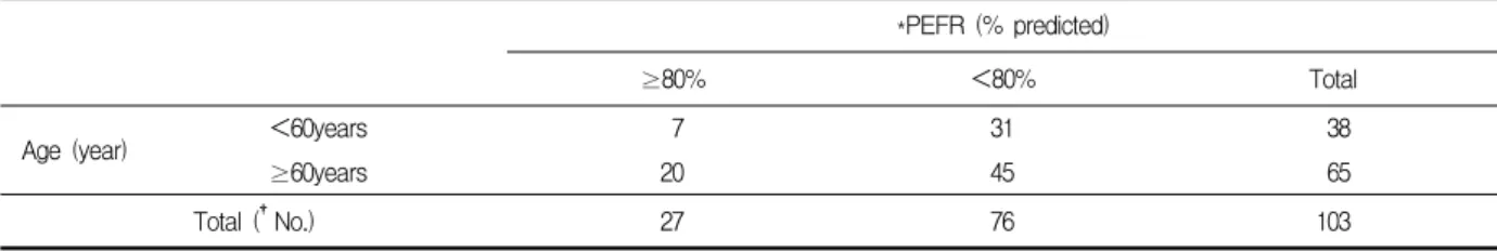 Table  6.  Comparison  of  the  diagnosis  of  COPD  between  PEFR  and  FEV 1