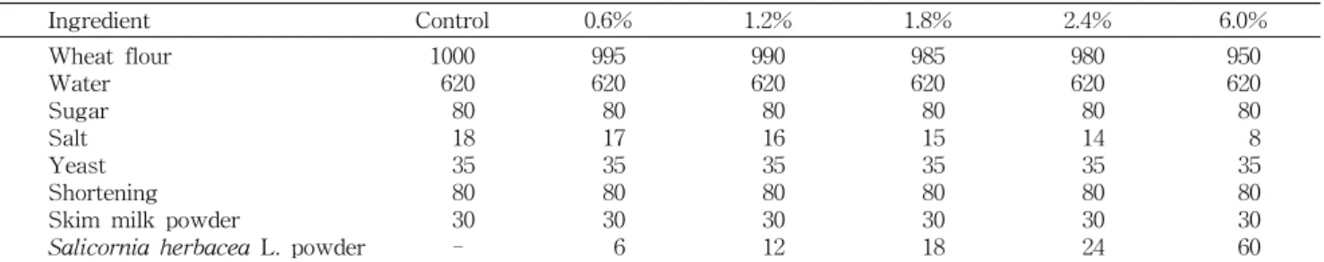 Table  1.  Ingredients  composition  of  bread  containing  Salicornia  herbacea  L. (unit:  g) Ingredient Control 0.6% 1.2% 1.8% 2.4% 6.0% Wheat  flour Water Sugar Salt Yeast Shortening Skim  milk  powder