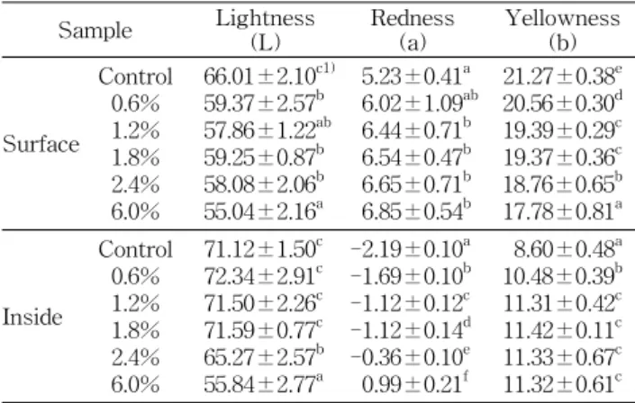 Table  4.  Color  values  of  bread  containing  various  concen- concen-trations  of  Salicornia  herbacea  L