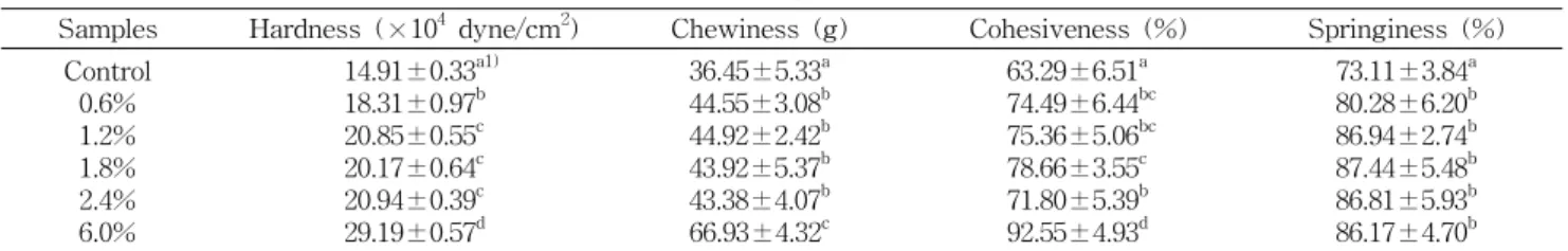Table  5.  Effect  of  textural  characteristics  of  bread  containing  various  concentrations  of  Salicornia  herbacea  L