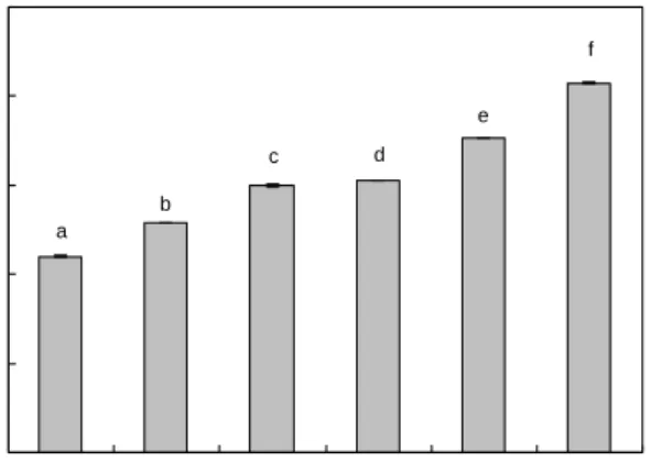 Fig.  3.  Total  phenol  content  of  breads  containing  various  concentrations  of  Salicornia  herbacea  L