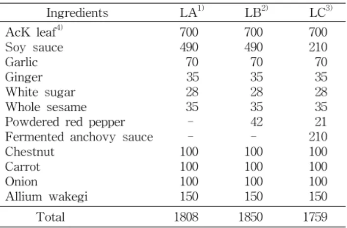 Table  1.  Formula  of  Aralia  continentalis  Kitagawa  leaf- 