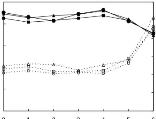 Fig.  2.  Changes  in  salinity  of  Aralia  continentalis  Kitagawa  leaf-kimchi  during  storage  at  4 o C  for  6  months