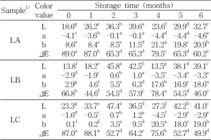 Table  3.  Changes  in  color  values  of  Aralia  continentalis  Kitagawa  leaf-kimchi  stored  at  4 o C  for  6  months Sample 1) Color 