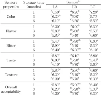 Fig.  5.  Changes  in  hardness  of  Aralia  continentalis  Kitagawa  leaf-kimchi  during  storage  at  4 o C  for  6  months