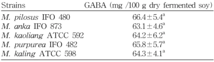 Table  1.  The  production  of  GABA  from  soybean  fermented  with  Monascus  sp.  at  30 o C  for  20  days