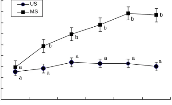 Fig.  1.  Effect  of  fermentation  with  Monascus  pilosus  IFO  480  in  soybean  on  γ -aminobutyric  acid  (GABA)  content