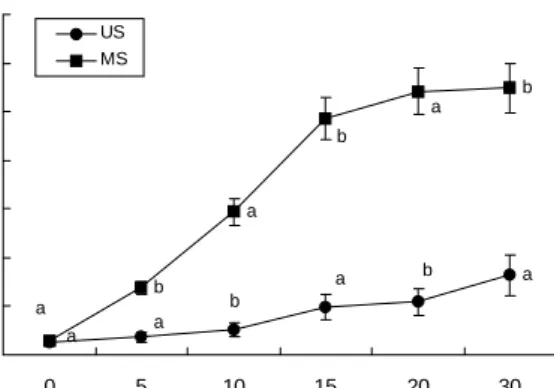 Fig.  3.  Effect  of  fermentation  with  Monascus  pilosus  IFO  480  in  soybean  on  essential  amino  acids  contents