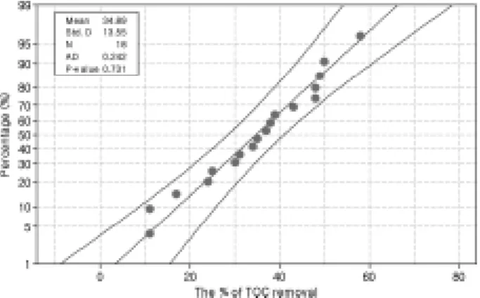 Fig. 5. Plots of observed vs. predicted values derived from  the Model of Y. The fitted(solid) line based on 95% 