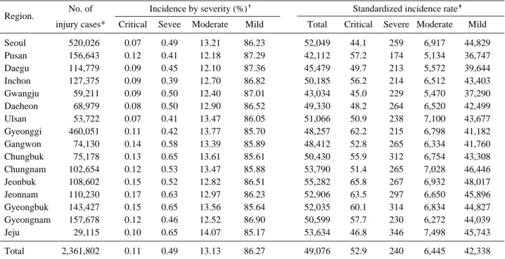 Table 3. Regional distribution of lower extremity injury incidence rate according to injury severity
