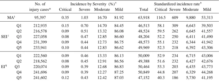 Table 4. Standardized incidence rate for lower extremity injury according to the socioeconomic status